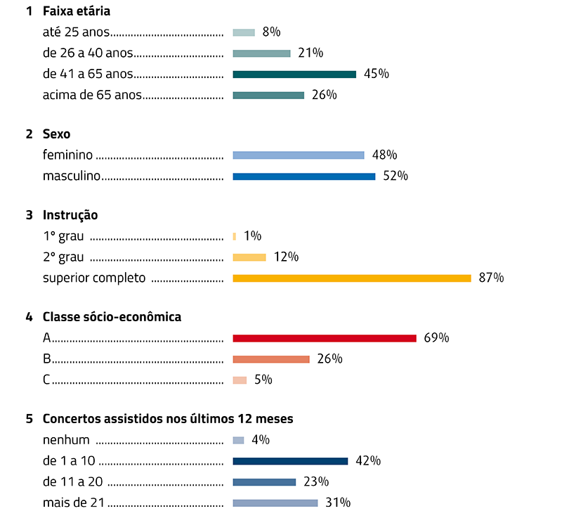 Gráfico perfil do leitor
